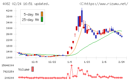 第一稀元素化学工業チャート