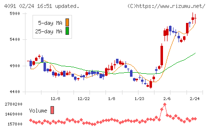 日本酸素ホールディングスチャート