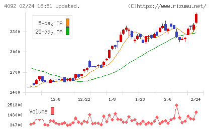 日本化学工業チャート