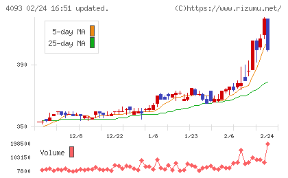 東邦アセチレンチャート