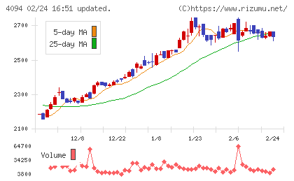 日本化学産業チャート
