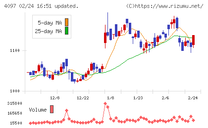 高圧ガス工業チャート