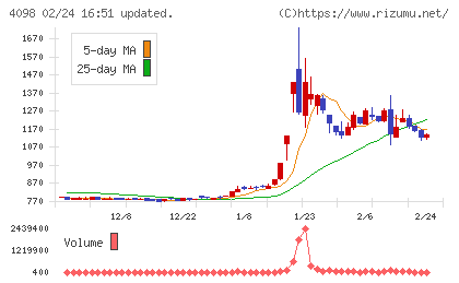 チタン工業チャート