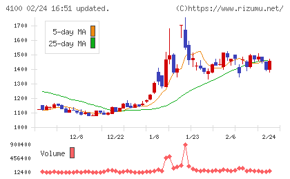 戸田工業チャート
