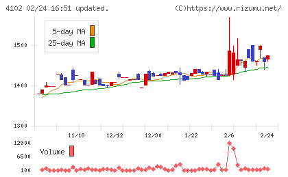 丸尾カルシウムチャート