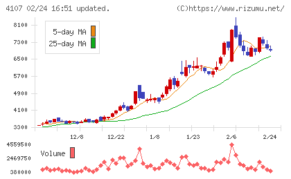 伊勢化学工業チャート