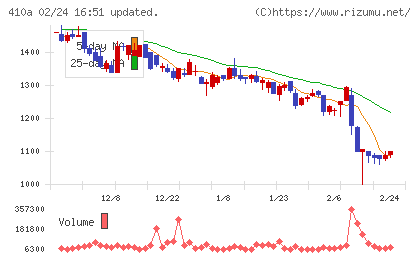 ＧＭＯコマースチャート
