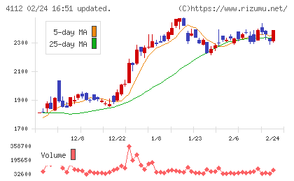 保土谷化学工業チャート