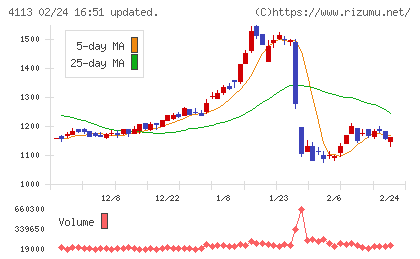 田岡化学工業チャート