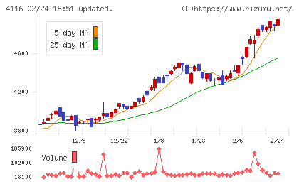 大日精化工業チャート
