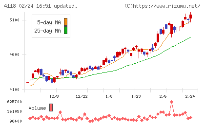 カネカチャート