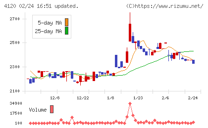 スガイ化学工業チャート