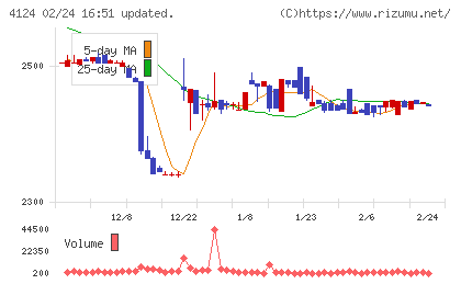 大阪油化工業チャート