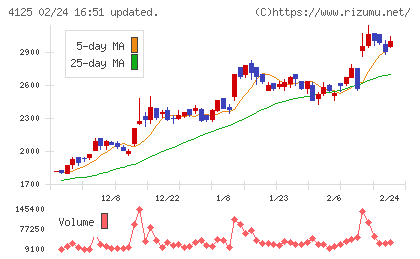 三和油化工業チャート