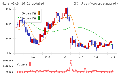 オーバーラップホールディングスチャート