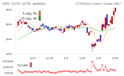 協和キリンチャート