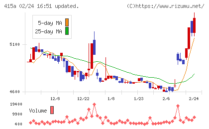 ＧＭＯ　ＴＥＣＨホールディングスチャート