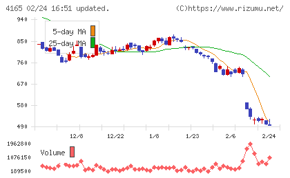 プレイドチャート