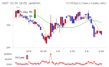 ココペリチャート