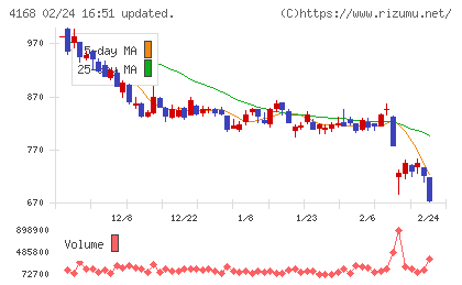 ヤプリチャート
