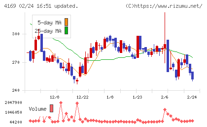 ＥＮＥＣＨＡＮＧＥチャート