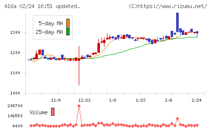 富士ユナイトホールディングスチャート