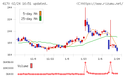 Ｋａｉｚｅｎ　Ｐｌａｔｆｏｒｍチャート