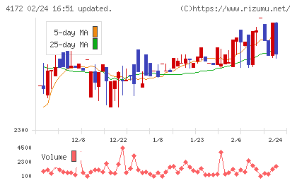 Ｈｉクラテスチャート