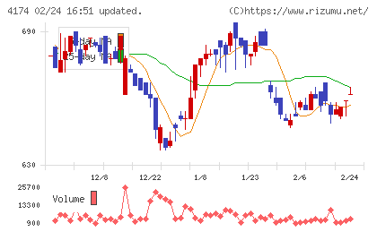 アピリッツチャート
