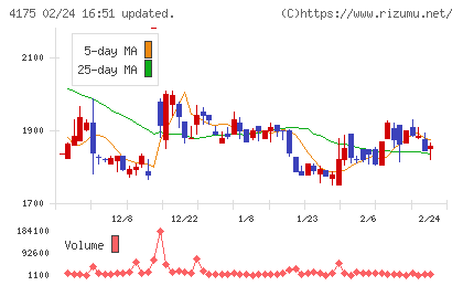 ｃｏｌｙチャート