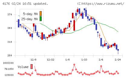 ココナラチャート