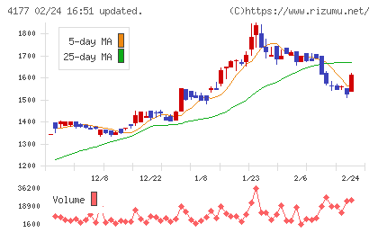 i−plugチャート
