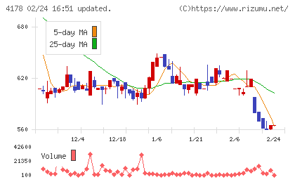 Ｓｈａｒｉｎｇ　Ｉｎｎｏｖａｔｉｏｎｓチャート
