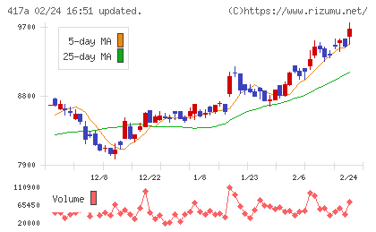 ブルーゾーンホールディングスチャート