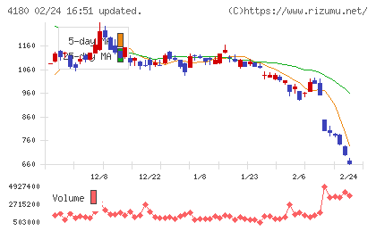 Appier Groupチャート