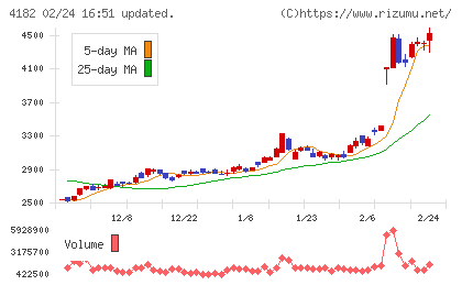 三菱ガス化学チャート