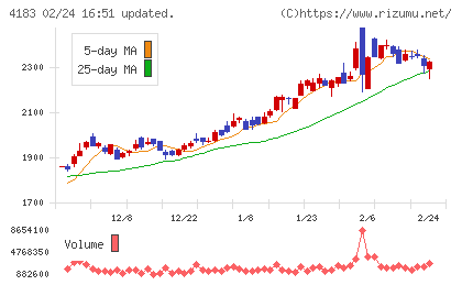 三井化学チャート