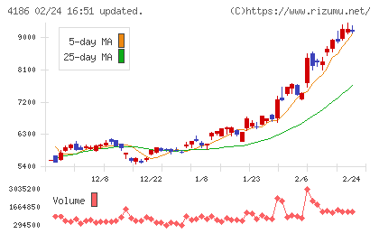 東京応化工業チャート