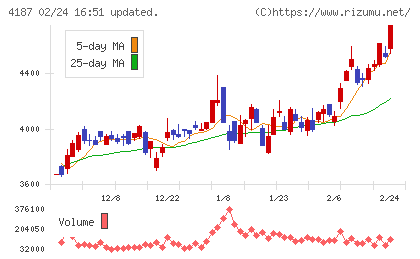 大阪有機化学工業チャート