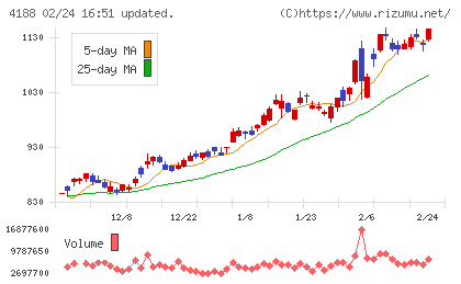 三菱ケミカルグループチャート