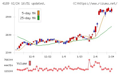 ＫＨネオケムチャート