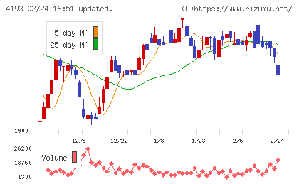 ファブリカホールディングスチャート