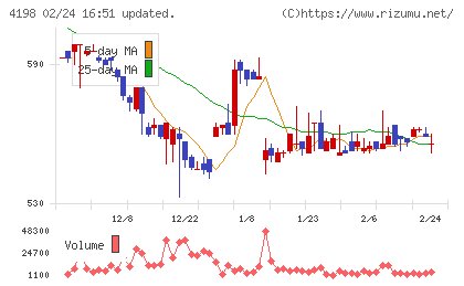 テンダチャート
