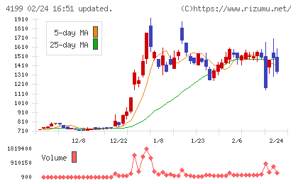 ワンダープラネットチャート