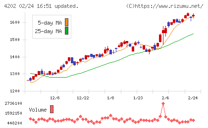 ダイセルチャート
