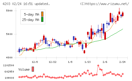 住友ベークライトチャート