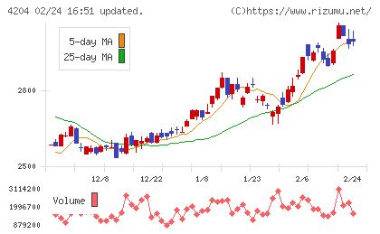 積水化学工業チャート