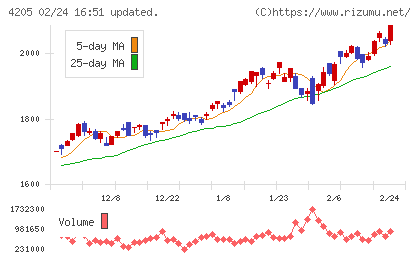 日本ゼオンチャート