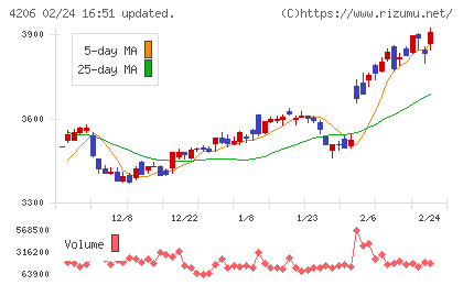 アイカ工業チャート