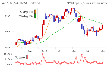 旭有機材チャート